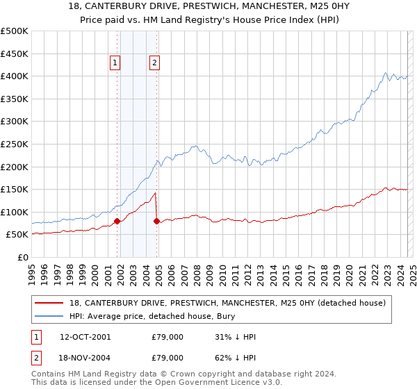 18, CANTERBURY DRIVE, PRESTWICH, MANCHESTER, M25 0HY: Price paid vs HM Land Registry's House Price Index