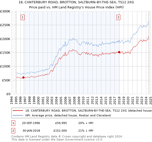 18, CANTERBURY ROAD, BROTTON, SALTBURN-BY-THE-SEA, TS12 2XG: Price paid vs HM Land Registry's House Price Index