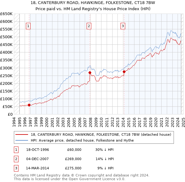 18, CANTERBURY ROAD, HAWKINGE, FOLKESTONE, CT18 7BW: Price paid vs HM Land Registry's House Price Index