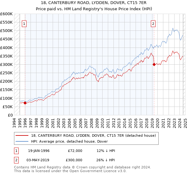 18, CANTERBURY ROAD, LYDDEN, DOVER, CT15 7ER: Price paid vs HM Land Registry's House Price Index