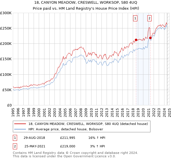 18, CANYON MEADOW, CRESWELL, WORKSOP, S80 4UQ: Price paid vs HM Land Registry's House Price Index