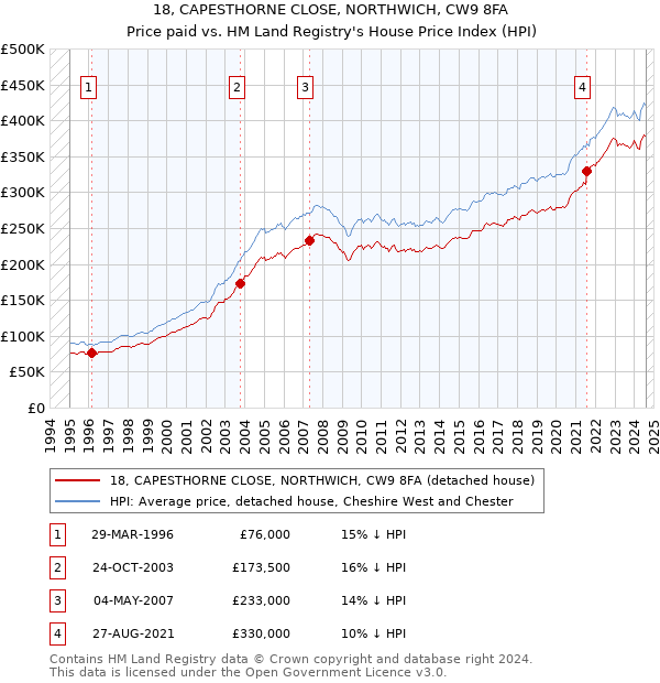 18, CAPESTHORNE CLOSE, NORTHWICH, CW9 8FA: Price paid vs HM Land Registry's House Price Index