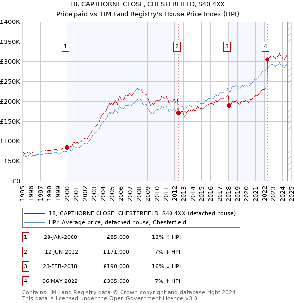 18, CAPTHORNE CLOSE, CHESTERFIELD, S40 4XX: Price paid vs HM Land Registry's House Price Index