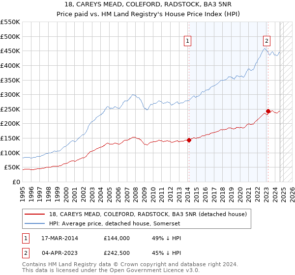 18, CAREYS MEAD, COLEFORD, RADSTOCK, BA3 5NR: Price paid vs HM Land Registry's House Price Index