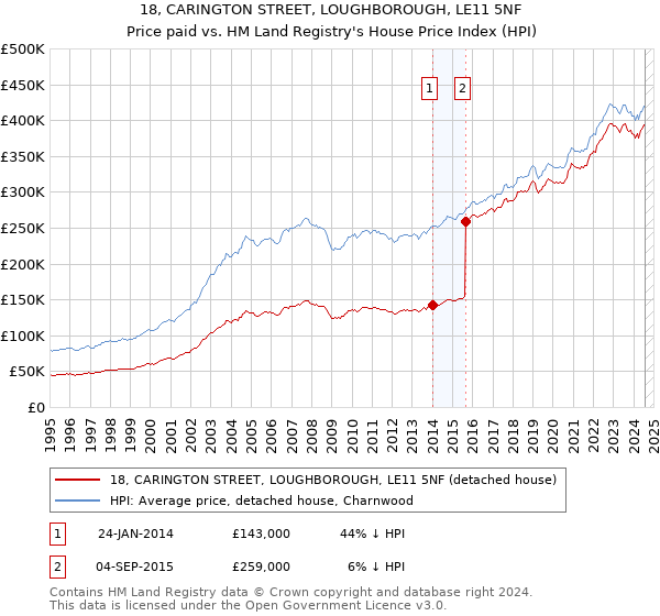 18, CARINGTON STREET, LOUGHBOROUGH, LE11 5NF: Price paid vs HM Land Registry's House Price Index