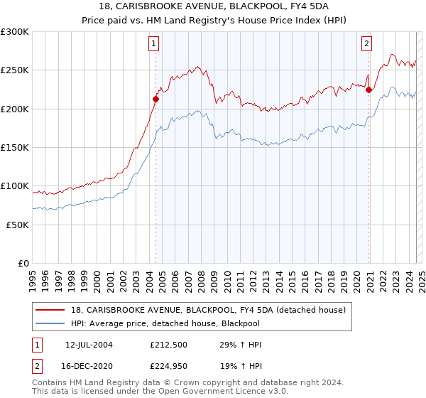 18, CARISBROOKE AVENUE, BLACKPOOL, FY4 5DA: Price paid vs HM Land Registry's House Price Index