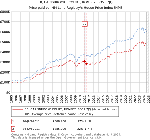 18, CARISBROOKE COURT, ROMSEY, SO51 7JQ: Price paid vs HM Land Registry's House Price Index