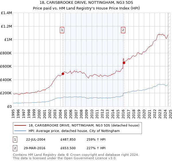 18, CARISBROOKE DRIVE, NOTTINGHAM, NG3 5DS: Price paid vs HM Land Registry's House Price Index