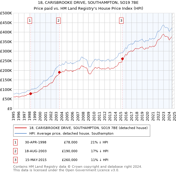 18, CARISBROOKE DRIVE, SOUTHAMPTON, SO19 7BE: Price paid vs HM Land Registry's House Price Index