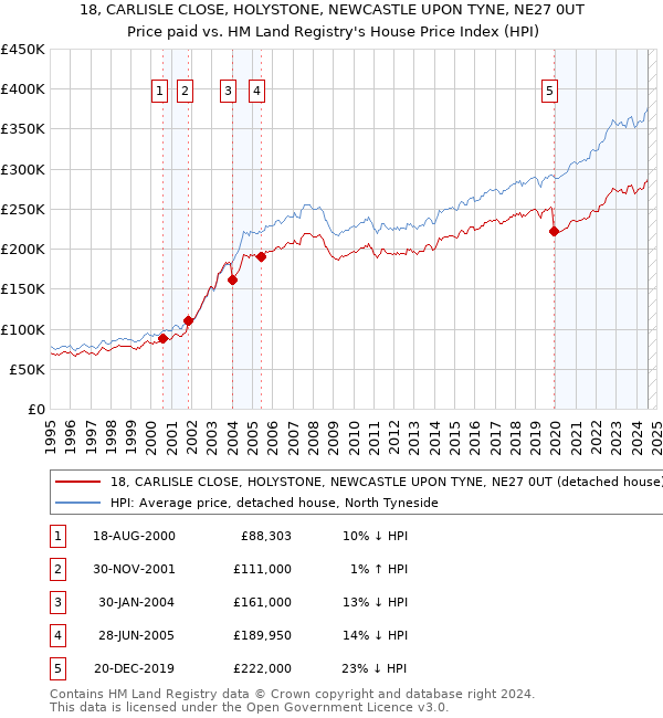 18, CARLISLE CLOSE, HOLYSTONE, NEWCASTLE UPON TYNE, NE27 0UT: Price paid vs HM Land Registry's House Price Index