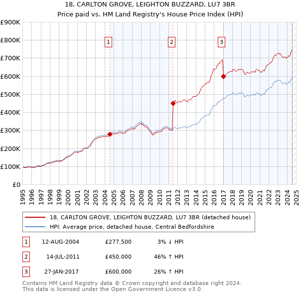 18, CARLTON GROVE, LEIGHTON BUZZARD, LU7 3BR: Price paid vs HM Land Registry's House Price Index