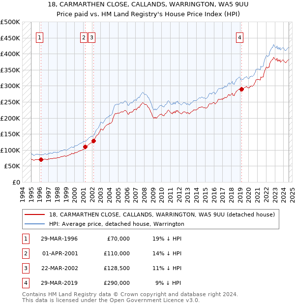 18, CARMARTHEN CLOSE, CALLANDS, WARRINGTON, WA5 9UU: Price paid vs HM Land Registry's House Price Index