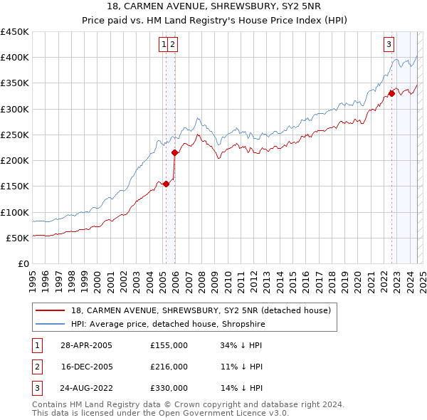 18, CARMEN AVENUE, SHREWSBURY, SY2 5NR: Price paid vs HM Land Registry's House Price Index