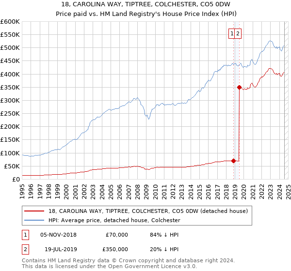 18, CAROLINA WAY, TIPTREE, COLCHESTER, CO5 0DW: Price paid vs HM Land Registry's House Price Index