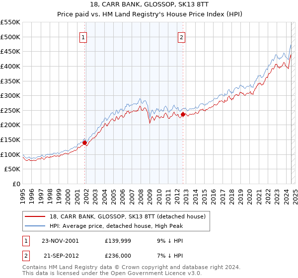 18, CARR BANK, GLOSSOP, SK13 8TT: Price paid vs HM Land Registry's House Price Index