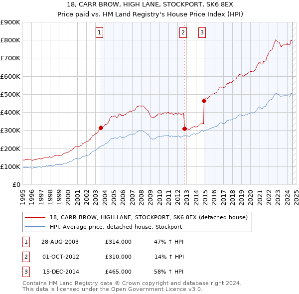 18, CARR BROW, HIGH LANE, STOCKPORT, SK6 8EX: Price paid vs HM Land Registry's House Price Index