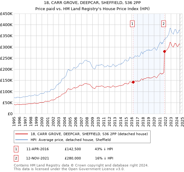 18, CARR GROVE, DEEPCAR, SHEFFIELD, S36 2PP: Price paid vs HM Land Registry's House Price Index