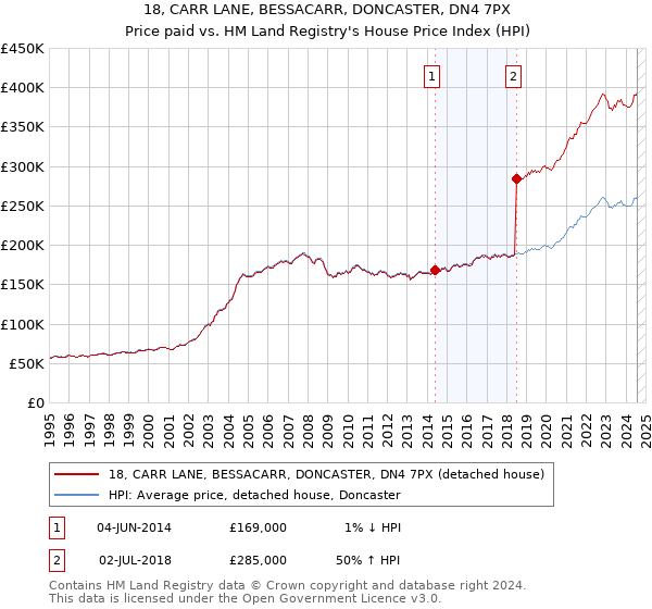 18, CARR LANE, BESSACARR, DONCASTER, DN4 7PX: Price paid vs HM Land Registry's House Price Index