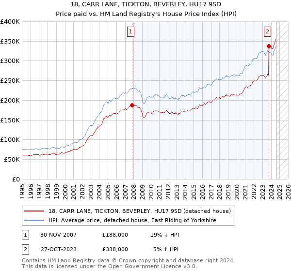 18, CARR LANE, TICKTON, BEVERLEY, HU17 9SD: Price paid vs HM Land Registry's House Price Index