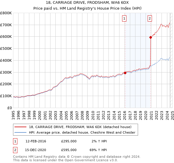 18, CARRIAGE DRIVE, FRODSHAM, WA6 6DX: Price paid vs HM Land Registry's House Price Index