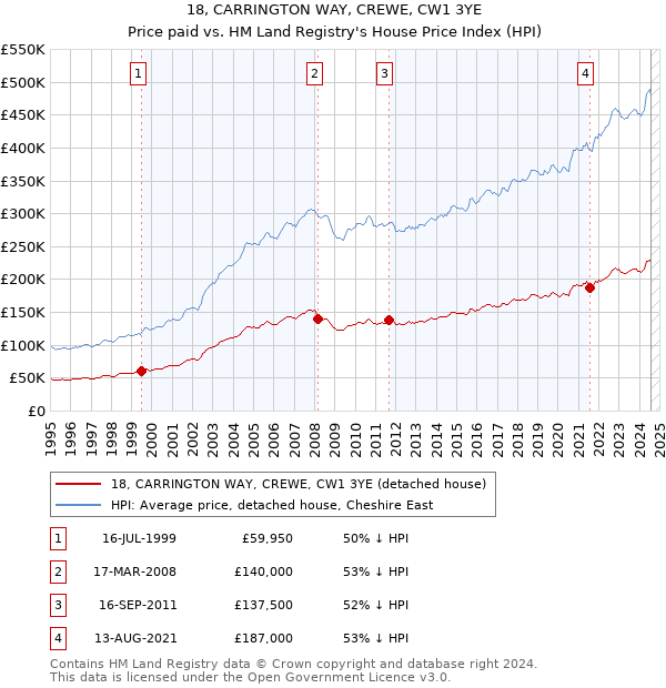 18, CARRINGTON WAY, CREWE, CW1 3YE: Price paid vs HM Land Registry's House Price Index