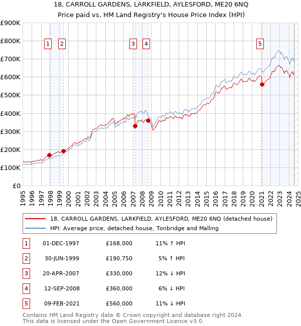 18, CARROLL GARDENS, LARKFIELD, AYLESFORD, ME20 6NQ: Price paid vs HM Land Registry's House Price Index