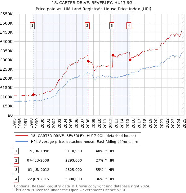 18, CARTER DRIVE, BEVERLEY, HU17 9GL: Price paid vs HM Land Registry's House Price Index