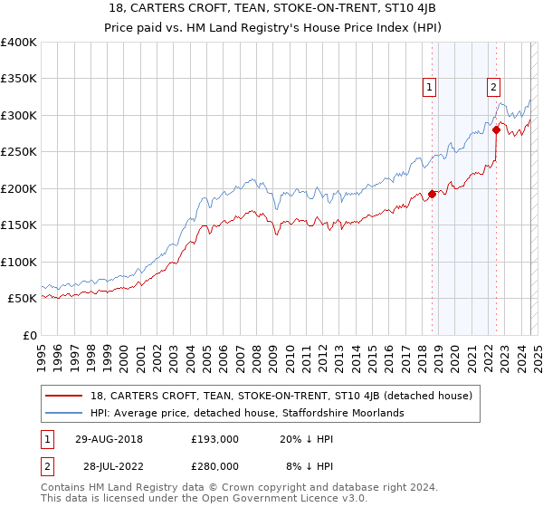 18, CARTERS CROFT, TEAN, STOKE-ON-TRENT, ST10 4JB: Price paid vs HM Land Registry's House Price Index