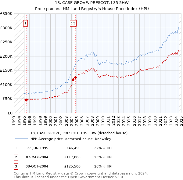 18, CASE GROVE, PRESCOT, L35 5HW: Price paid vs HM Land Registry's House Price Index