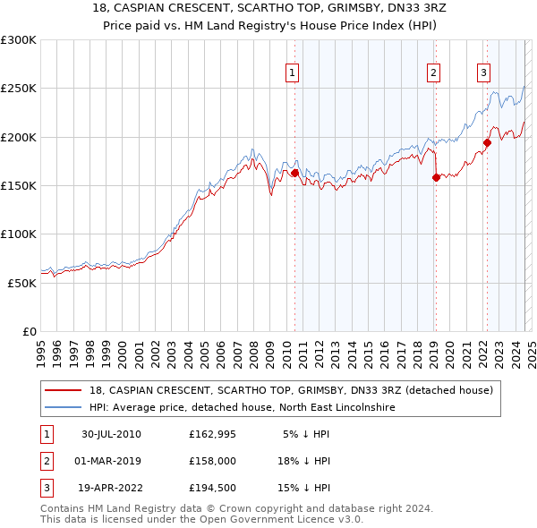 18, CASPIAN CRESCENT, SCARTHO TOP, GRIMSBY, DN33 3RZ: Price paid vs HM Land Registry's House Price Index