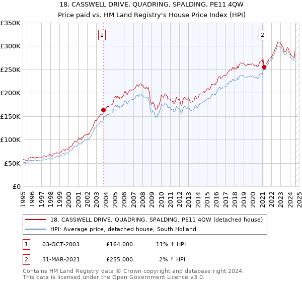 18, CASSWELL DRIVE, QUADRING, SPALDING, PE11 4QW: Price paid vs HM Land Registry's House Price Index