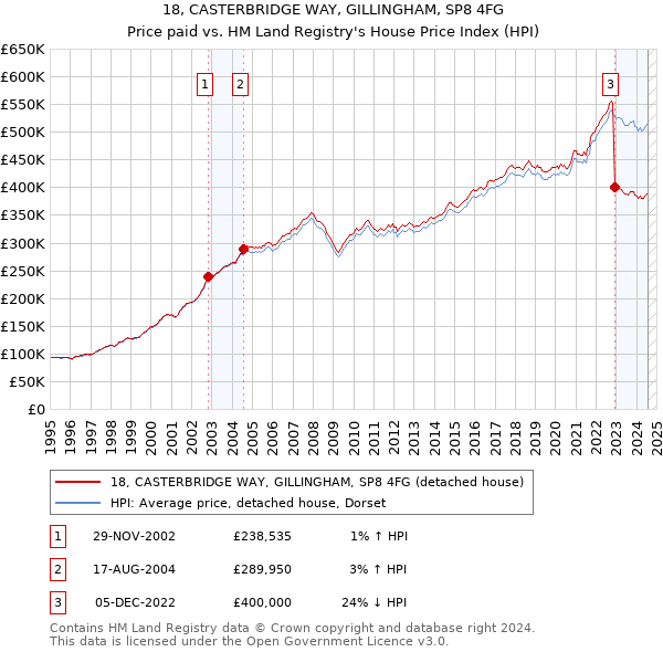 18, CASTERBRIDGE WAY, GILLINGHAM, SP8 4FG: Price paid vs HM Land Registry's House Price Index