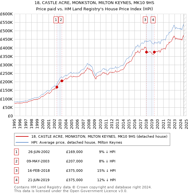 18, CASTLE ACRE, MONKSTON, MILTON KEYNES, MK10 9HS: Price paid vs HM Land Registry's House Price Index