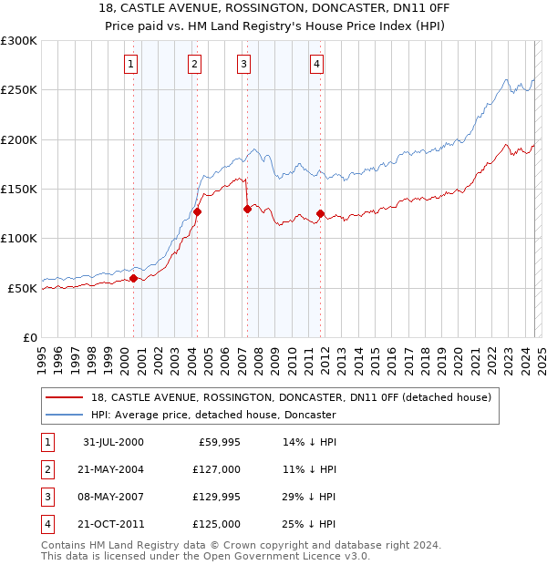 18, CASTLE AVENUE, ROSSINGTON, DONCASTER, DN11 0FF: Price paid vs HM Land Registry's House Price Index