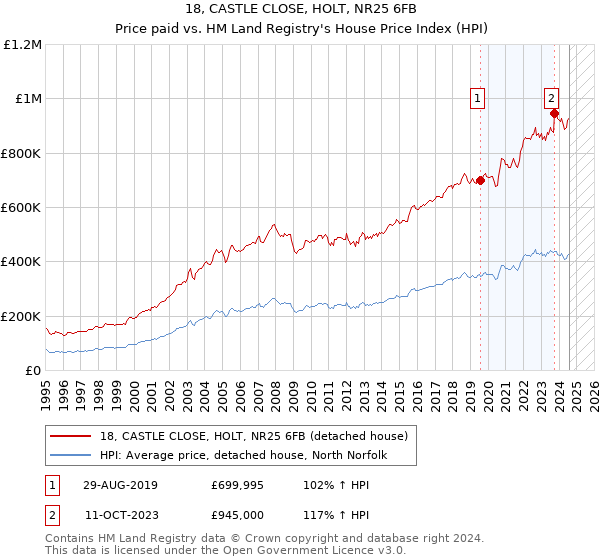 18, CASTLE CLOSE, HOLT, NR25 6FB: Price paid vs HM Land Registry's House Price Index