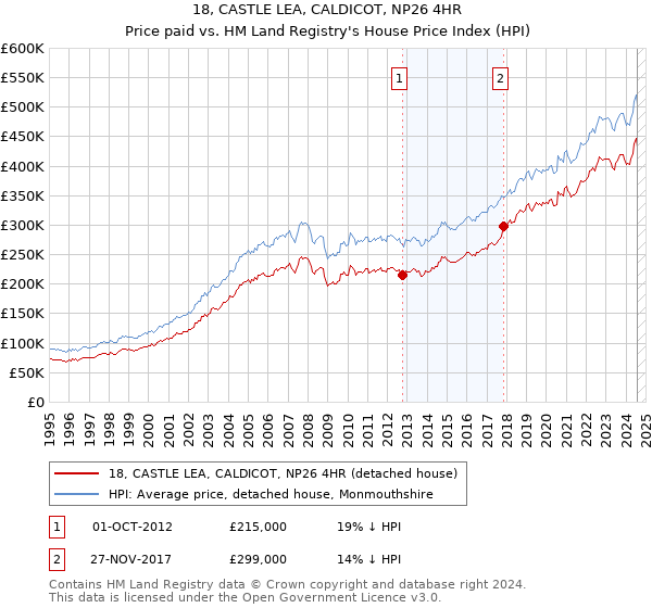 18, CASTLE LEA, CALDICOT, NP26 4HR: Price paid vs HM Land Registry's House Price Index