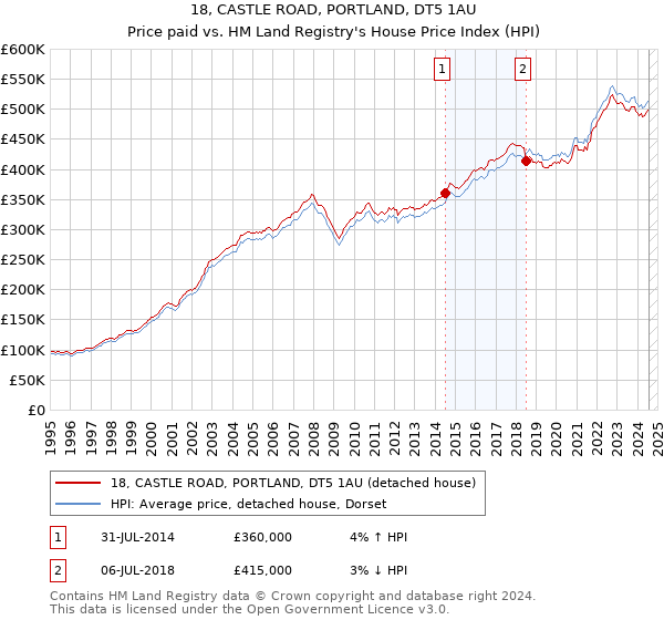 18, CASTLE ROAD, PORTLAND, DT5 1AU: Price paid vs HM Land Registry's House Price Index