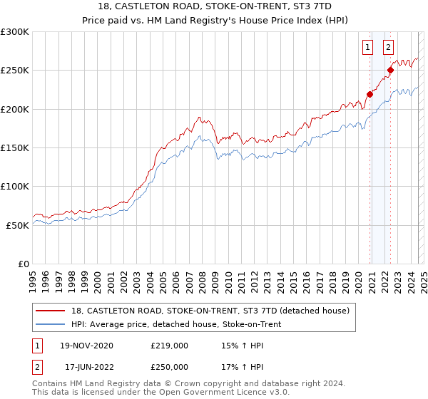 18, CASTLETON ROAD, STOKE-ON-TRENT, ST3 7TD: Price paid vs HM Land Registry's House Price Index