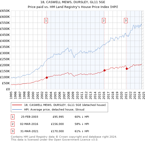 18, CASWELL MEWS, DURSLEY, GL11 5GE: Price paid vs HM Land Registry's House Price Index