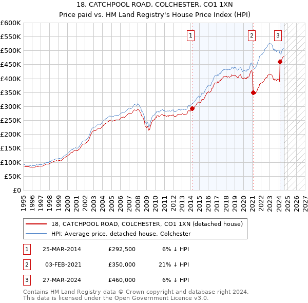 18, CATCHPOOL ROAD, COLCHESTER, CO1 1XN: Price paid vs HM Land Registry's House Price Index