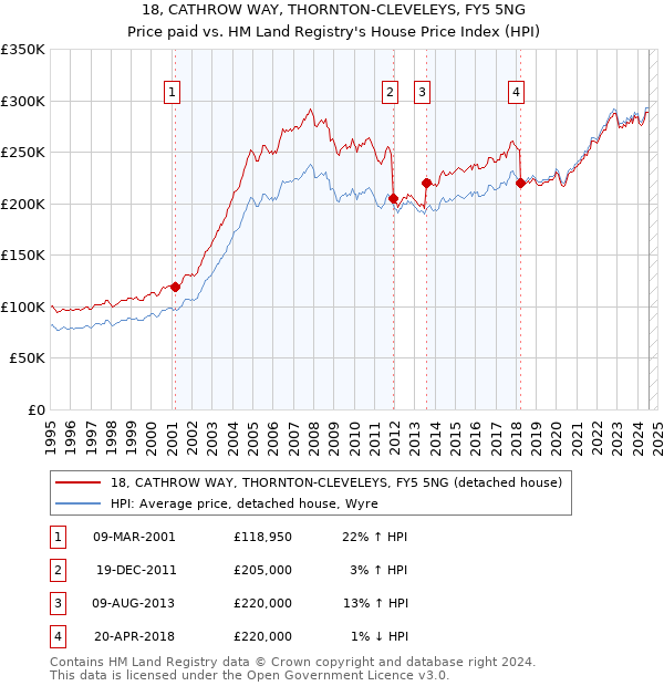 18, CATHROW WAY, THORNTON-CLEVELEYS, FY5 5NG: Price paid vs HM Land Registry's House Price Index