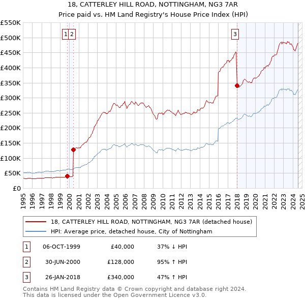 18, CATTERLEY HILL ROAD, NOTTINGHAM, NG3 7AR: Price paid vs HM Land Registry's House Price Index