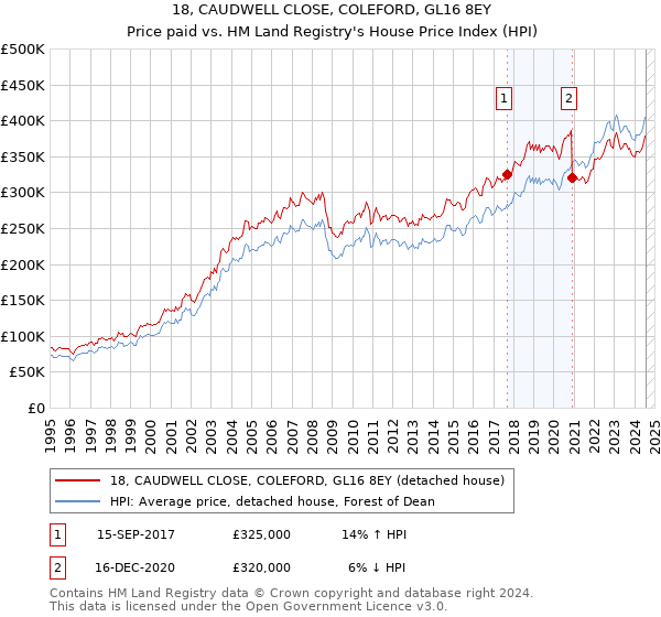 18, CAUDWELL CLOSE, COLEFORD, GL16 8EY: Price paid vs HM Land Registry's House Price Index