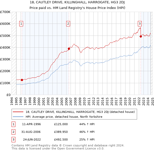 18, CAUTLEY DRIVE, KILLINGHALL, HARROGATE, HG3 2DJ: Price paid vs HM Land Registry's House Price Index