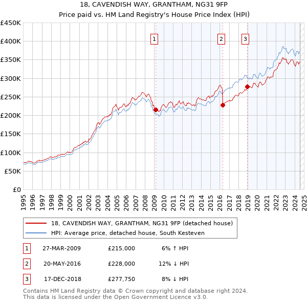 18, CAVENDISH WAY, GRANTHAM, NG31 9FP: Price paid vs HM Land Registry's House Price Index