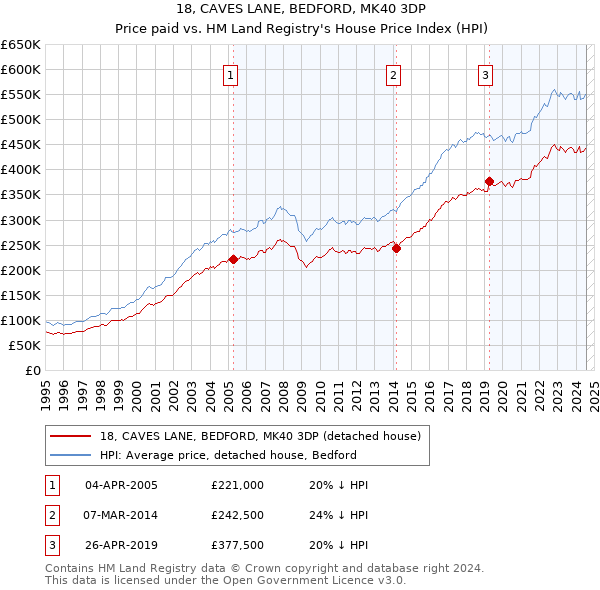 18, CAVES LANE, BEDFORD, MK40 3DP: Price paid vs HM Land Registry's House Price Index