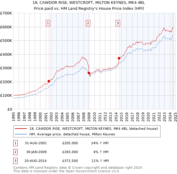 18, CAWDOR RISE, WESTCROFT, MILTON KEYNES, MK4 4BL: Price paid vs HM Land Registry's House Price Index