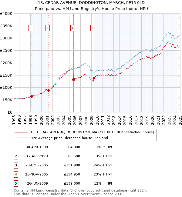 18, CEDAR AVENUE, DODDINGTON, MARCH, PE15 0LD: Price paid vs HM Land Registry's House Price Index