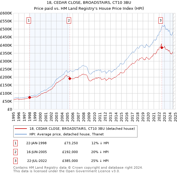 18, CEDAR CLOSE, BROADSTAIRS, CT10 3BU: Price paid vs HM Land Registry's House Price Index