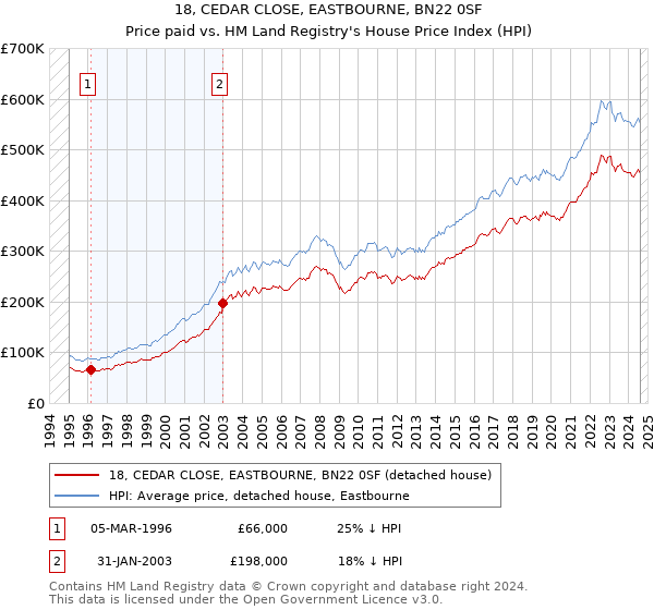 18, CEDAR CLOSE, EASTBOURNE, BN22 0SF: Price paid vs HM Land Registry's House Price Index